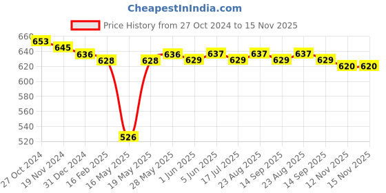 firstcry.com Babyhug Interlock Knit Half Sleeves Onesie With Animal Print Pack of 3 - Multicolor babyhug Price History Graph from 27 Oct 2024 to 15 Nov 2025