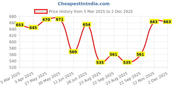 firstcry.com Babyhug Interlock Knit Half Sleeves Onesies With Animal & Dino Print Pack of 3 - Blue & White babyhug Price History Graph from 5 Mar 2025 to 2 Dec 2025