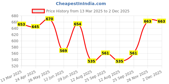firstcry.com Babyhug Interlock Knit Half Sleeves Onesies With Animal & Dino Print Pack of 3 - Blue & White babyhug Price History Graph from 13 Mar 2025 to 2 Dec 2025