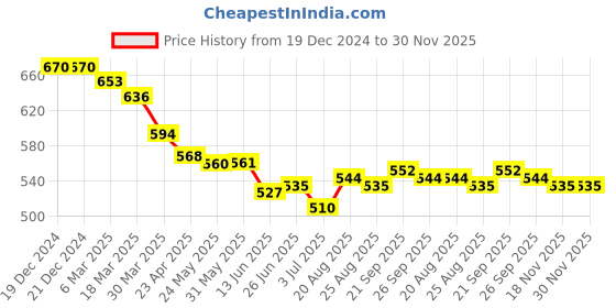 firstcry.com Babyhug Interlock Knit Half Sleeves Onesies With Animal & Text Print Pack of 3 - Navy Blue Orange & White babyhug Price History Graph from 19 Dec 2024 to 30 Nov 2025