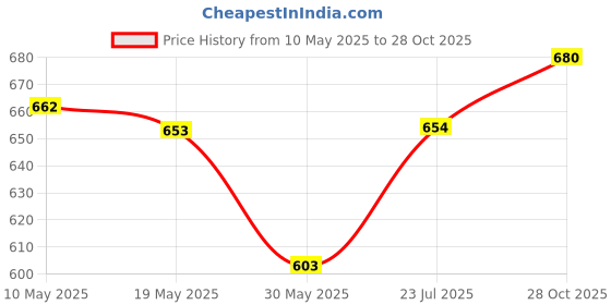 firstcry.com Babyhug Interlock Knit Half Sleeves Onesies With Animal Print Pack of 3 - Red & White babyhug Price History Graph from 10 May 2025 to 28 Oct 2025