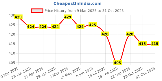 firstcry.com Babyhug Interlock Knit Half Sleeves Printed Romper With Bow Applique - Pink & White babyhug Price History Graph from 9 Mar 2025 to 31 Oct 2025
