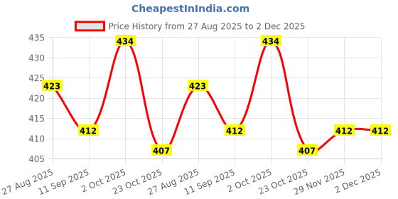 firstcry.com Babyhug Interlock Knit Half Sleeves Romper with Animal Print - Navy Blue & White babyhug Price History Graph from 27 Aug 2025 to 2 Dec 2025
