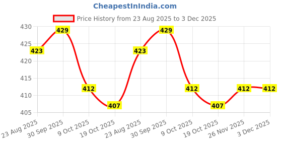 firstcry.com Babyhug Interlock Knit Half Sleeves Romper with Animal Print - Navy Blue & White babyhug Price History Graph from 23 Aug 2025 to 3 Dec 2025