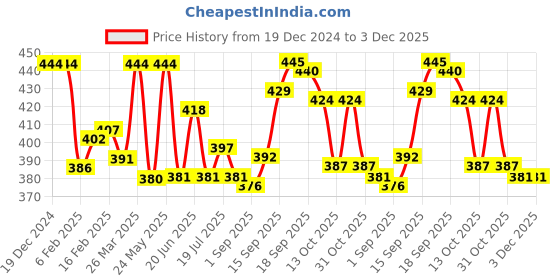 firstcry.com Babyhug Interlock Knit Half Sleeves Romper With Animal Print - Yellow babyhug Price History Graph from 19 Dec 2024 to 3 Dec 2025