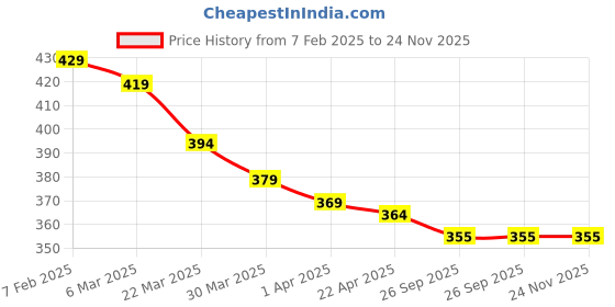 firstcry.com Babyhug Interlock Knit Half Sleeves Romper With Beach Theme Print - Blue babyhug Price History Graph from 7 Feb 2025 to 24 Nov 2025