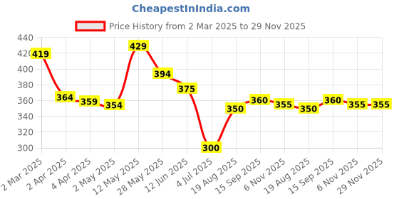 firstcry.com Babyhug Interlock Knit Half Sleeves Romper With Beach Theme Print - White & Light Blue babyhug Price History Graph from 2 Mar 2025 to 29 Nov 2025