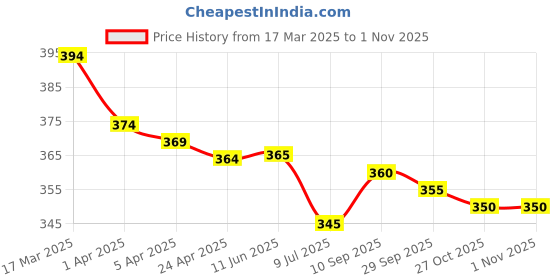 firstcry.com Babyhug Interlock Knit Half Sleeves Romper With Beach Theme Print - Yellow babyhug Price History Graph from 17 Mar 2025 to 1 Nov 2025