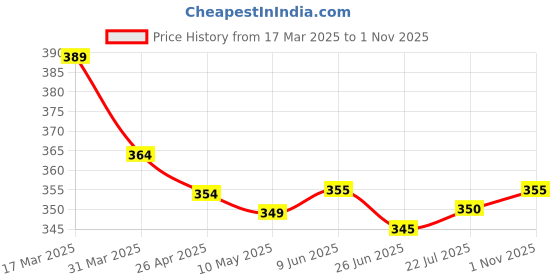 firstcry.com Babyhug Interlock Knit Half Sleeves Romper With Dino Print - White & Blue babyhug Price History Graph from 17 Mar 2025 to 1 Nov 2025