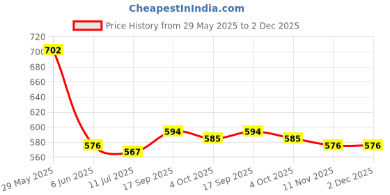 firstcry.com Babyhug Interlock Knit Half Sleeves Romper with Stripes & Animal PrintPack of 2 - Blue & Yellow babyhug Price History Graph from 29 May 2025 to 2 Dec 2025