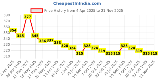 firstcry.com Babyhug Interlock Knit Half Sleeves Romper With Text Print - Navy Blue babyhug Price History Graph from 4 Apr 2025 to 21 Nov 2025