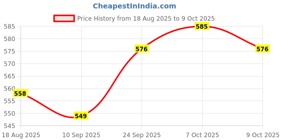firstcry.com Babyhug Interlock Knit Half Sleeves Rompers With Animal & Beach Theme Print Pack of 2 - Yellow & Blue babyhug Price History Graph from 18 Aug 2025 to 9 Oct 2025
