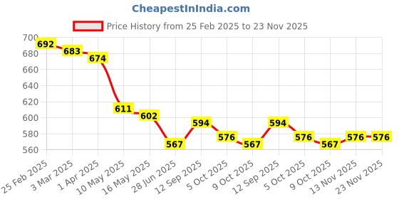 firstcry.com Babyhug Interlock Knit Half Sleeves Rompers With Dino Print Pack of 2 - Navy Blue & Yellow babyhug Price History Graph from 25 Feb 2025 to 23 Nov 2025