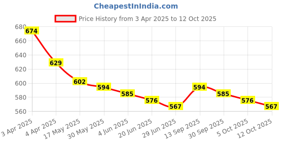 firstcry.com Babyhug Interlock Knit Half Sleeves Rompers With Dino Print Pack of 2 - Navy Blue & Yellow babyhug Price History Graph from 3 Apr 2025 to 12 Oct 2025