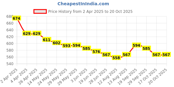 firstcry.com Babyhug Interlock Knit Half Sleeves Rompers With Dino Print Pack of 2 - Navy Blue & Yellow babyhug Price History Graph from 2 Apr 2025 to 19 Oct 2025