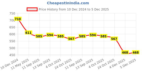 firstcry.com Babyhug Interlock Knit Half Sleeves Rompers With Floral & Polka Dot Print Pack of 2 - Dark Pink & Light Green babyhug Price History Graph from 10 Dec 2024 to 5 Dec 2025