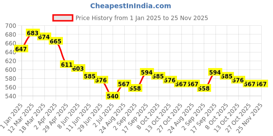 firstcry.com Babyhug Interlock Knit Half Sleeves Rompers With Floral & Polka Dot Print Pack of 2 - Dark Pink & Light Green babyhug Price History Graph from 1 Jan 2025 to 25 Nov 2025
