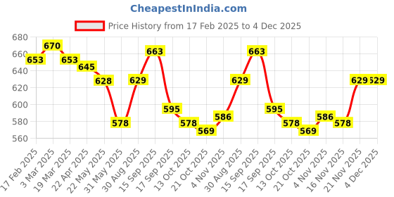 firstcry.com Babyhug Interlock Knit Half Sleeves Rompers With Floral & Polka Dot Print Pack of 2 - Dark Pink & White babyhug Price History Graph from 17 Feb 2025 to 4 Dec 2025
