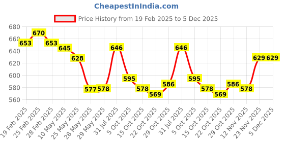 firstcry.com Babyhug Interlock Knit Half Sleeves Rompers With Floral & Polka Dot Print Pack of 2 - Dark Pink & White babyhug Price History Graph from 19 Feb 2025 to 5 Dec 2025