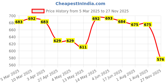 firstcry.com Babyhug Interlock Knit Half Sleeves Rompers With Fruit & Polka Dot Print Pack of 2 - Orange & White babyhug Price History Graph from 5 Mar 2025 to 27 Nov 2025