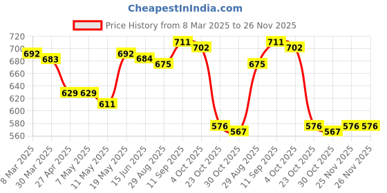firstcry.com Babyhug Interlock Knit Half Sleeves Rompers With Fruit & Polka Dot Print Pack of 2 - Orange & White babyhug Price History Graph from 8 Mar 2025 to 26 Nov 2025