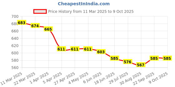 firstcry.com Babyhug Interlock Knit Half Sleeves Rompers With Polka Dot Print Pack of 2 - Yellow & White babyhug Price History Graph from 11 Mar 2025 to 9 Oct 2025