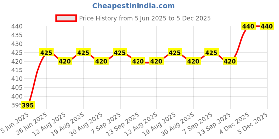 firstcry.com Babyhug Interlock Knit Half Sleeves Shirts & Shorts Set With Space Theme Print - White & Grey babyhug Price History Graph from 5 Jun 2025 to 5 Dec 2025