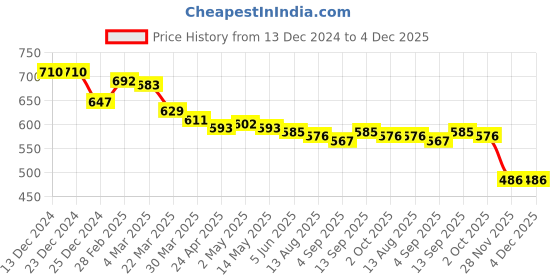 firstcry.com Babyhug Interlock Knit Half Sleeves Striped & Animal Printed Rompers Pack Of 2 - Green & Grey babyhug Price History Graph from 13 Dec 2024 to 4 Dec 2025