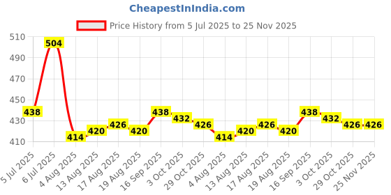 firstcry.com Babyhug Interlock Knit Half Sleeves Striped T-Shirt & Shorts Set With Animal Patch - Brown babyhug Price History Graph from 5 Jul 2025 to 25 Nov 2025
