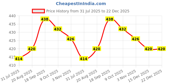 firstcry.com Babyhug Interlock Knit Half Sleeves Striped T-Shirt & Shorts Set With Animal Patch - Brown babyhug Price History Graph from 31 Jul 2025 to 21 Dec 2025
