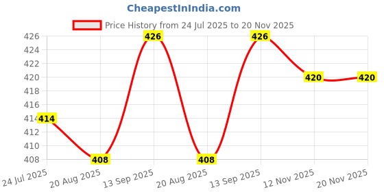firstcry.com Babyhug Interlock Knit Half Sleeves T-Shirt & Shorts Set with Stripes & Animal Applique - Blue babyhug Price History Graph from 24 Jul 2025 to 20 Nov 2025