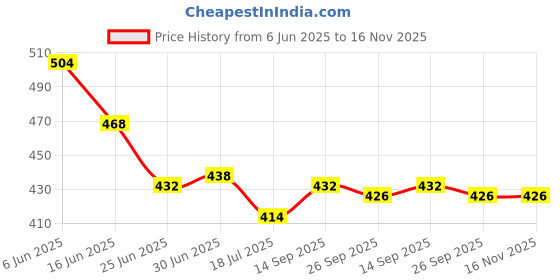 firstcry.com Babyhug Interlock Knit Half Sleeves T-Shirt & Shorts Set With Stripes & Nautical Theme Print - Red & White babyhug Price History Graph from 6 Jun 2025 to 16 Nov 2025