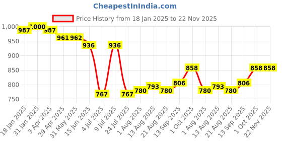 firstcry.com Babyhug Interlock Knit Half Sleeves Vests With Animal Print Pack of 5 - Blue Green & Yellow babyhug Price History Graph from 18 Jan 2025 to 22 Nov 2025