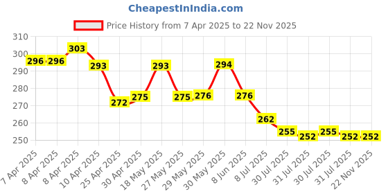 firstcry.com Babyhug Interlock Knit Hooded Towel with Airplane Printed L 76.2 x B 76.2 cm - Red babyhug Price History Graph from 7 Apr 2025 to 21 Nov 2025