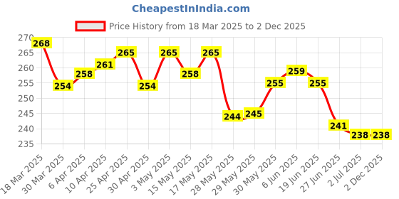 firstcry.com Babyhug Interlock Knit Hooded Towel With Animal Print L 30 x B 30 cm - Dark Green babyhug Price History Graph from 18 Mar 2025 to 2 Dec 2025