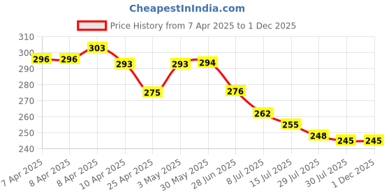 firstcry.com Babyhug Interlock Knit Hooded Towel with Car Print L 76.2 x B 76.2 cm - Yellow babyhug Price History Graph from 7 Apr 2025 to 30 Nov 2025