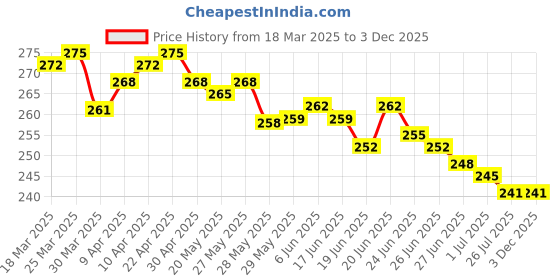 firstcry.com Babyhug Interlock Knit Hooded Towel With Floral Print L 30 x B 30 cm - White babyhug Price History Graph from 18 Mar 2025 to 2 Dec 2025