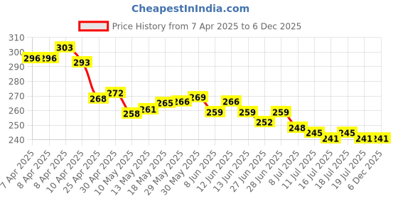 firstcry.com Babyhug Interlock Knit Hooded Towel with Polka Dota Print L 76.2 x B 76.2 cm - Pink babyhug Price History Graph from 7 Apr 2025 to 5 Dec 2025