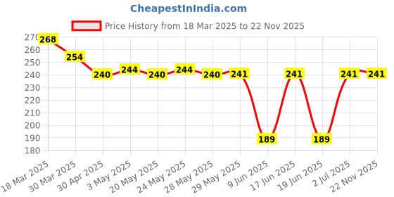 firstcry.com Babyhug Interlock Knit Hooded Towel With Tropical Print L 30 x B 30 cm - Navy Blue babyhug Price History Graph from 18 Mar 2025 to 22 Nov 2025