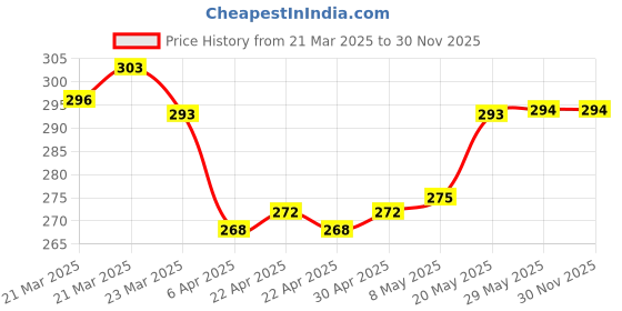 firstcry.com Babyhug Interlock Knit Hooded Wrapper with Animal Print L 76 x B 76 cm - White babyhug Price History Graph from 21 Mar 2025 to 30 Nov 2025