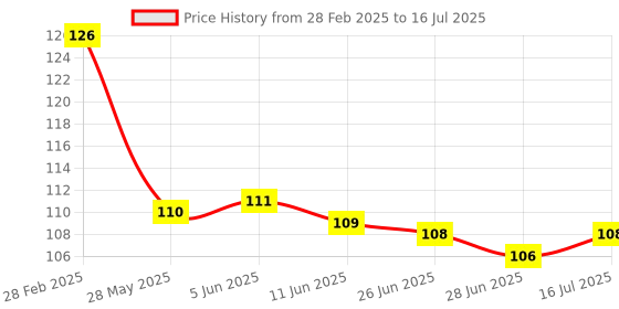 firstcry.com Babyhug Interlock Knit Mittens & Booties With Fox Print - Light Blue babyhug Price History Graph from 28 Feb 2025 to 16 Jul 2025