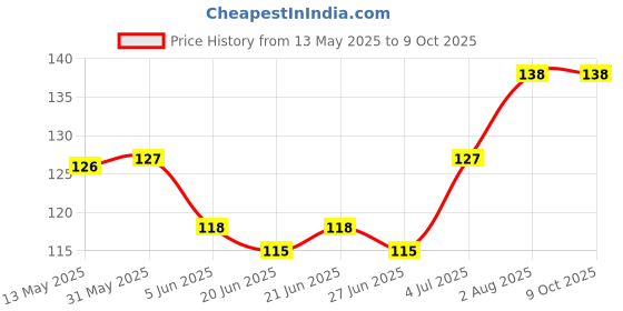 firstcry.com Babyhug Interlock Knit Mittens & Booties With Text Print - Light Blue babyhug Price History Graph from 13 May 2025 to 9 Oct 2025