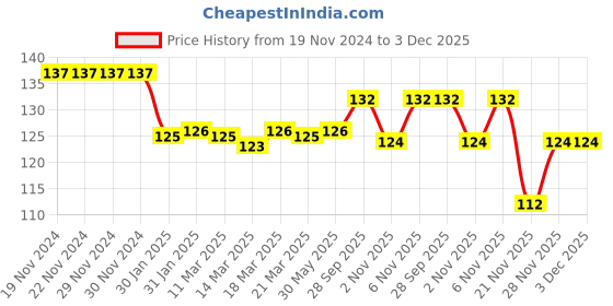 firstcry.com Babyhug Interlock Knit Mittens With Floral & Polka Dot Print Pack of 3 - Yellow & Pink babyhug Price History Graph from 19 Nov 2024 to 3 Dec 2025