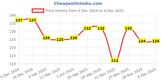 firstcry.com Babyhug Interlock Knit Mittens With Floral & Polka Dot Print Pack of 3 - Yellow & Pink babyhug Price History Graph from 5 Dec 2024 to 4 Dec 2025