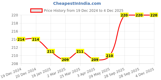 firstcry.com Babyhug Interlock Knit Mittens With Floral & Polka Dot Print Pack of 5 - Orange Dark Pink & Yellow babyhug Price History Graph from 19 Dec 2024 to 4 Dec 2025