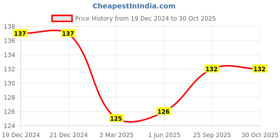 firstcry.com Babyhug Interlock Knit Mittens With Polka Dot & Floral Print Pack of 3 - Pink Yellow & Dark Pink babyhug Price History Graph from 19 Dec 2024 to 30 Oct 2025