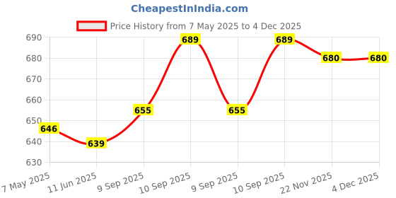 firstcry.com Babyhug Interlock Knit Polka Dot Printed Onesie & Full Sleeves Top With Mittens Booties & Hairband - Dark Pink babyhug Price History Graph from 7 May 2025 to 4 Dec 2025