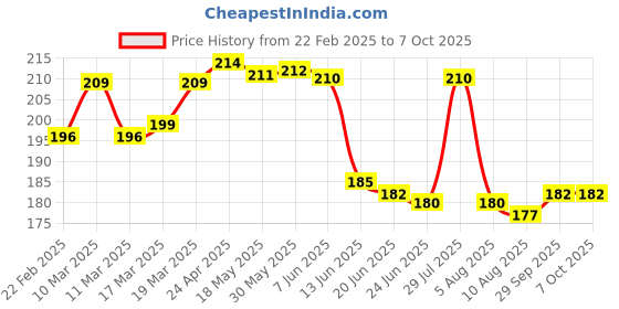firstcry.com Babyhug Interlock Knit Printed Cap Mittens & Booties - Multicolor babyhug Price History Graph from 22 Feb 2025 to 6 Oct 2025
