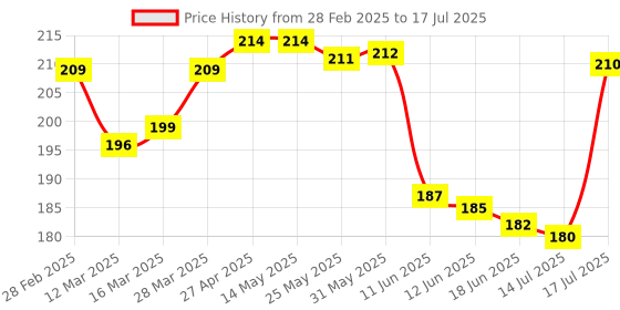 firstcry.com Babyhug Interlock Knit Printed Cap Mittens & Booties - Multicolor babyhug Price History Graph from 28 Feb 2025 to 17 Jul 2025