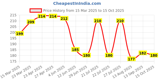 firstcry.com Babyhug Interlock Knit Printed Cap Mittens & Booties - Multicolor babyhug Price History Graph from 15 Mar 2025 to 15 Oct 2025